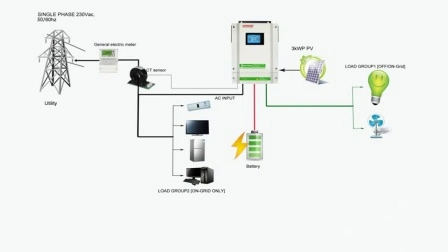 Sorotec 3kw 3.2kw 5.5kw inverter on/off a onda sinusoidale pura con rete solare con sistema di accumulo dell'energia